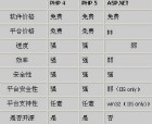 網站建設中開發語言php與.NET的優缺點各是什么,哪個更好?